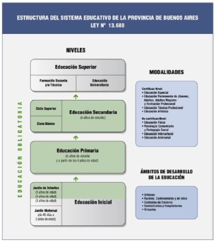 Estructura del Sistema Educativo de la Provincia de Bs.As.